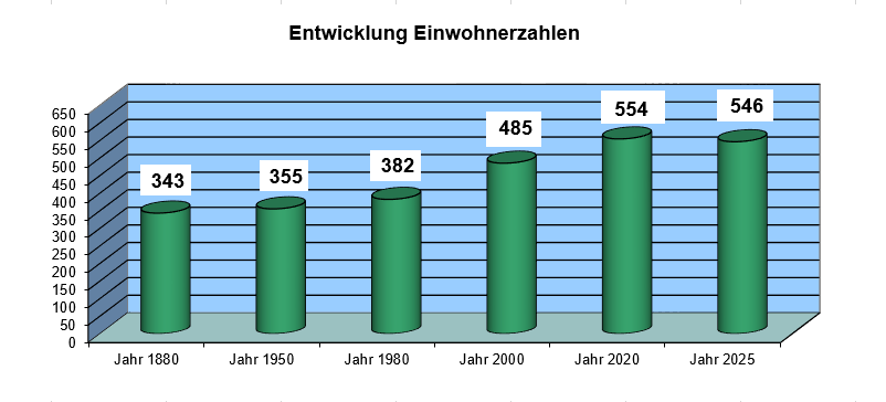 Kennzahlen Entwicklung EWK 2025